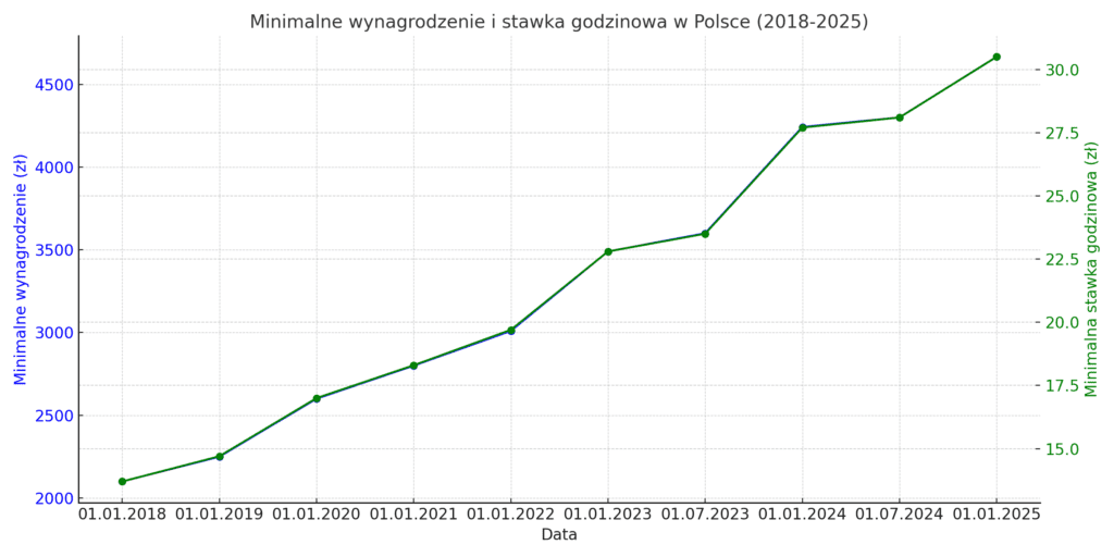 Ile wynosi minimalna krajowa i najniższa stawka godzinowa w 2025? 3 minimalne wynagrodzenie w Polsce